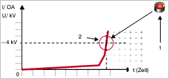 corona inception voltage illustration